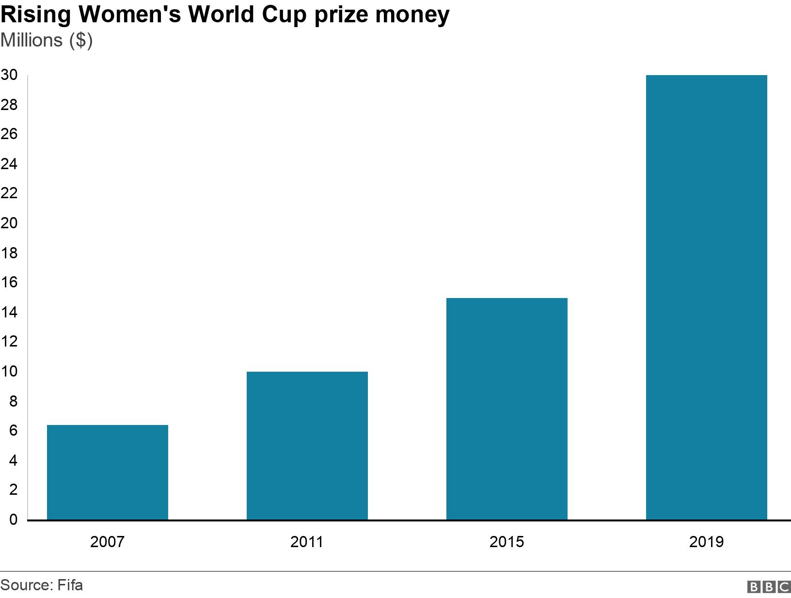 Rising Women's World Cup prize money. Millions ($).  .