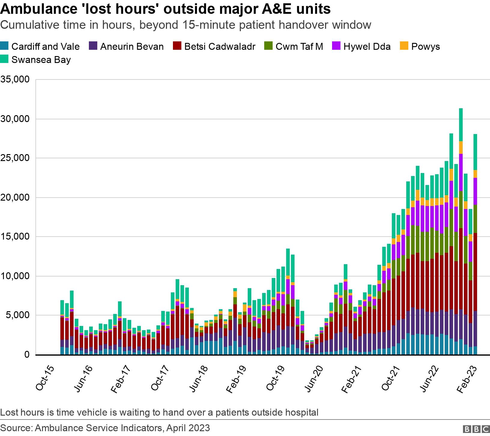 Ambulance 'lost hours' outside major A&E units. Cumulative time in hours, beyond 15-minute patient handover window.    Lost hours is time vehicle is waiting to hand over a patients outside hospital.