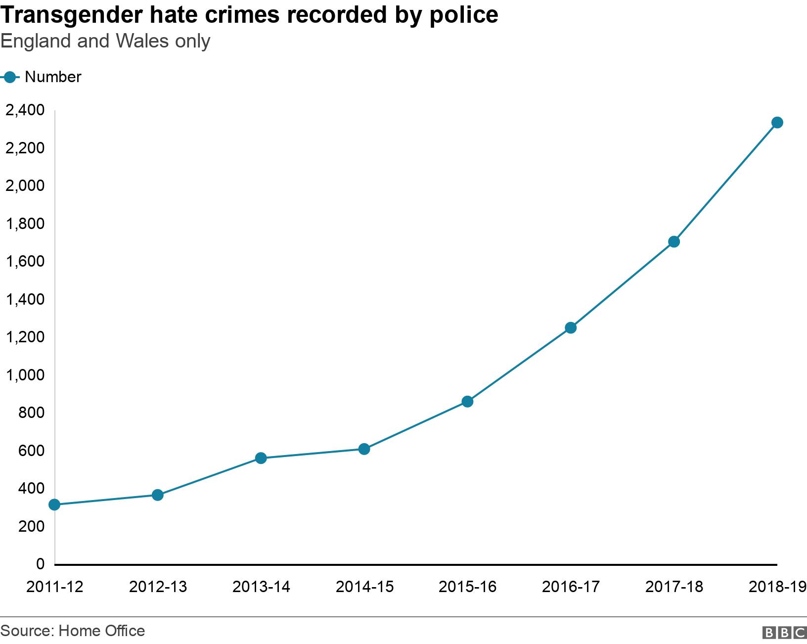 Transgender hate crimes recorded by police. England and Wales only. .