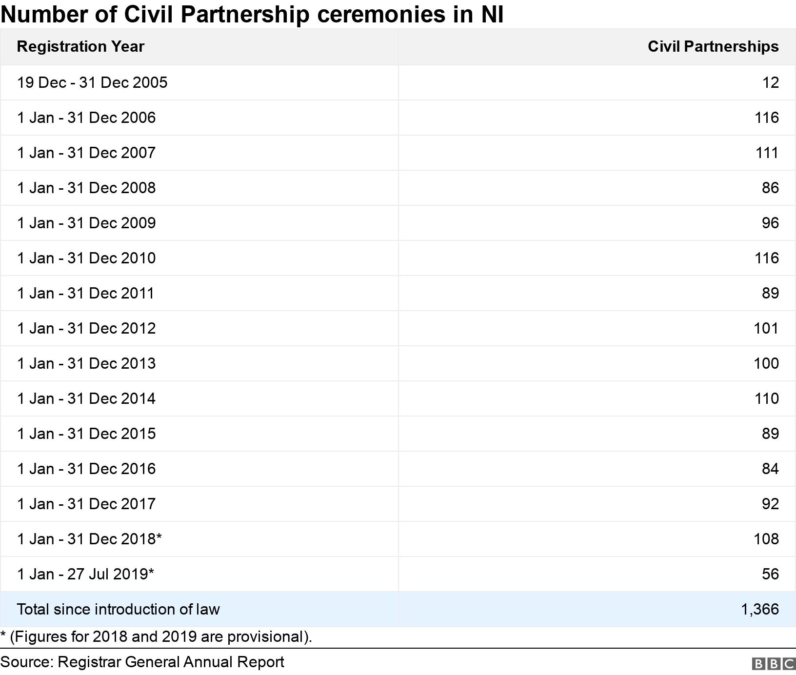 Number of Civil Partnership ceremonies in NI. . * (Figures for 2018 and 2019 are provisional)..