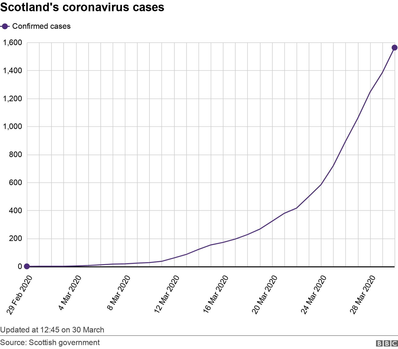 Scotland&#39;s coronavirus cases. . Updated at 12:45 on 30 March.