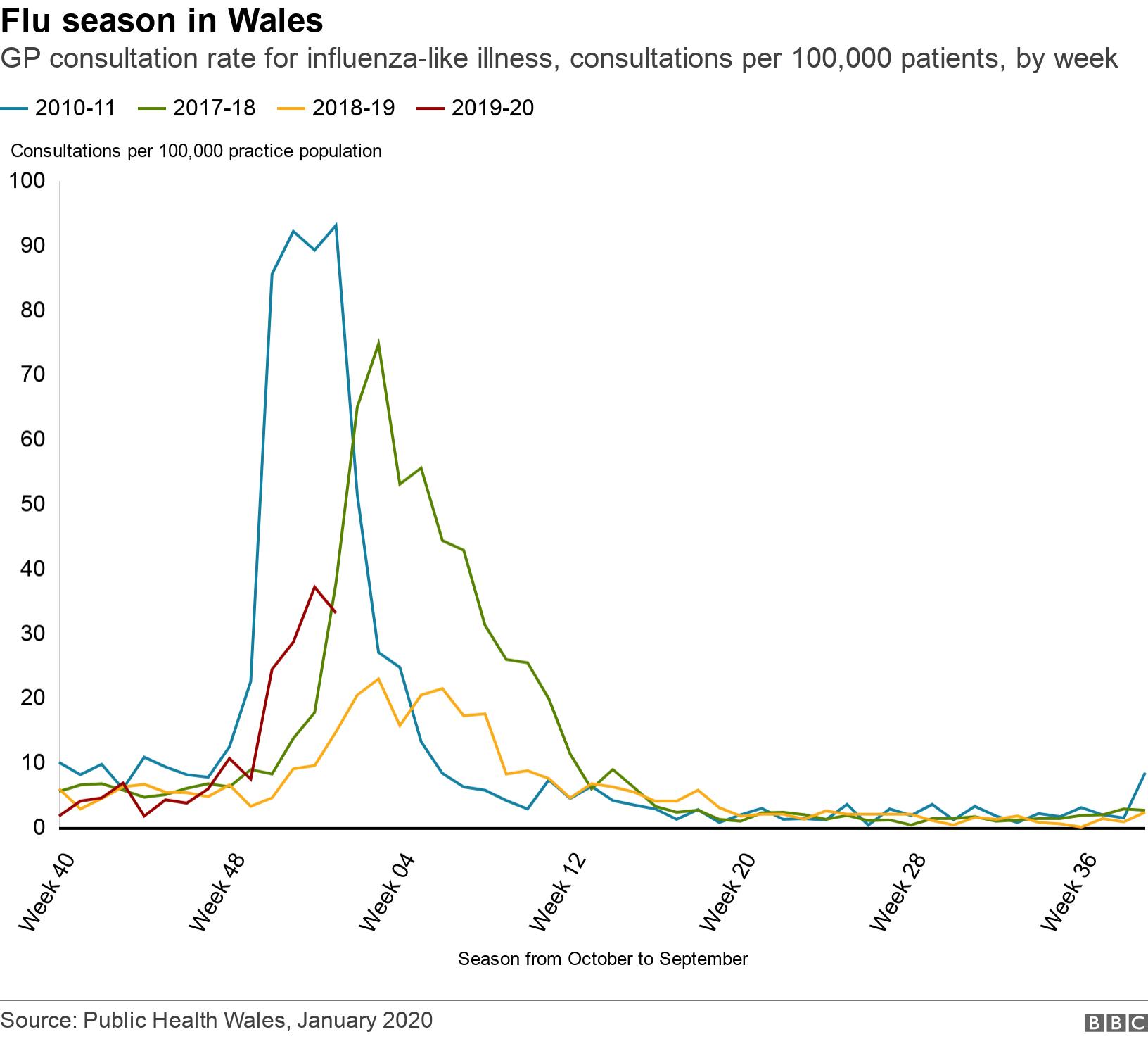 Flu season in Wales. GP consultation rate for influenza-like illness, consultations per 100,000 patients, by week. .
