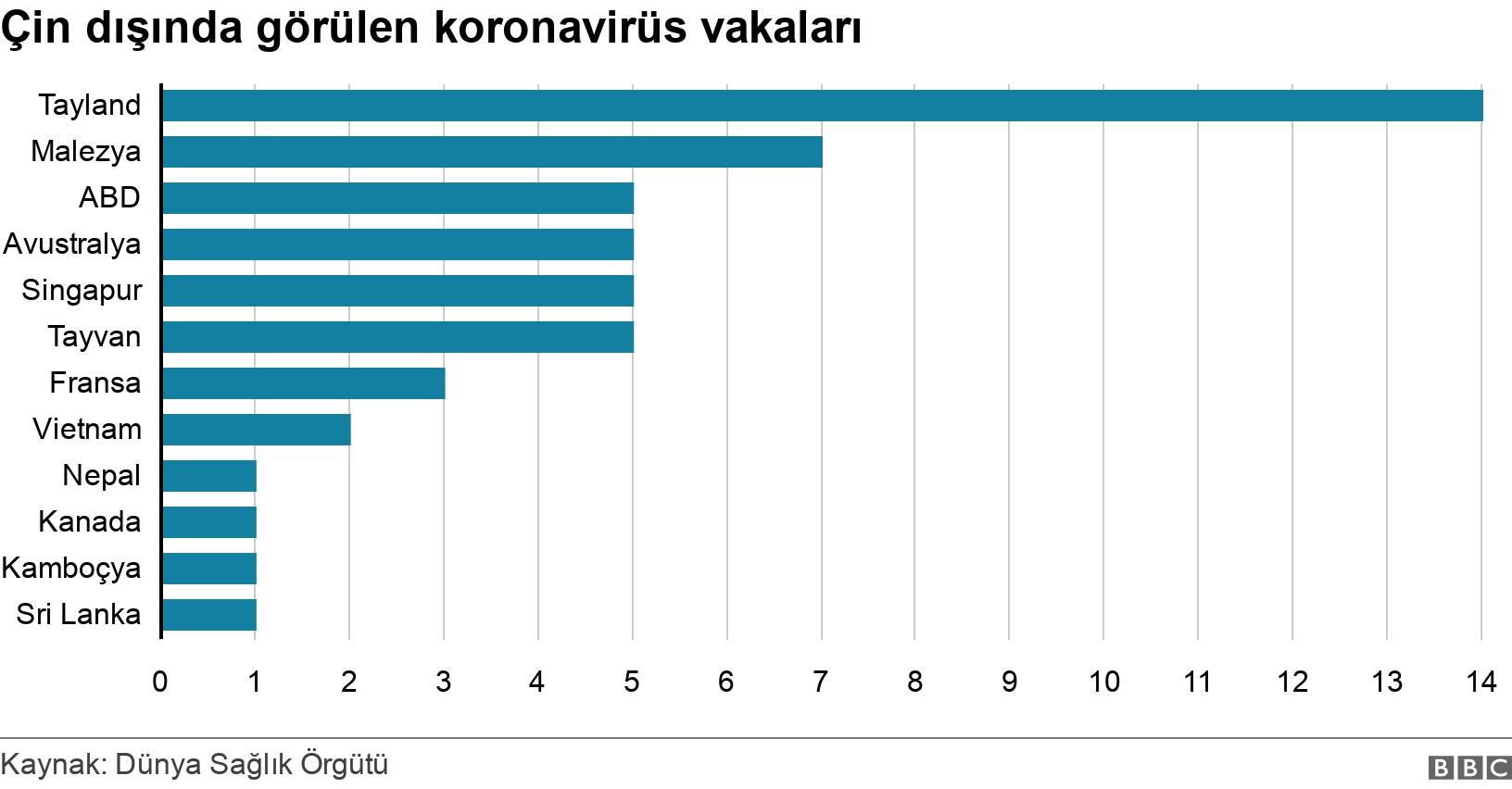 Çin dışında görülen koronavirüs vakaları. .  .