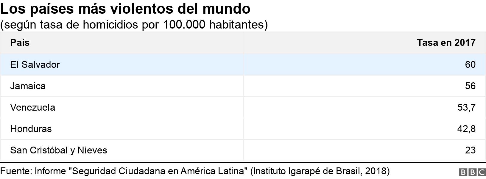 Los países más violentos del mundo. (según tasa de homicidios por 100.000 habitantes). .