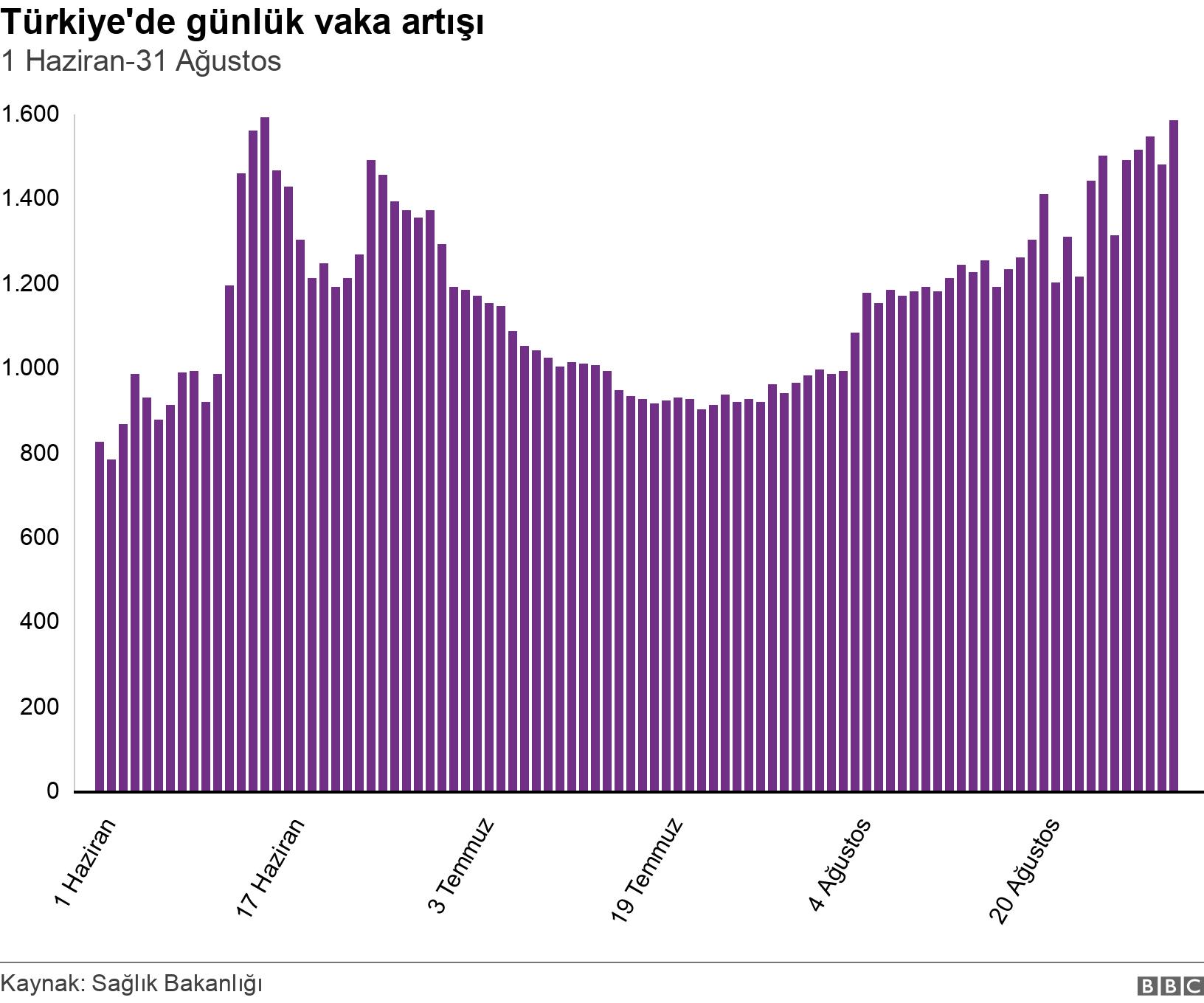 Türkiye'de günlük vaka artışı . 1 Haziran-31 Ağustos. .