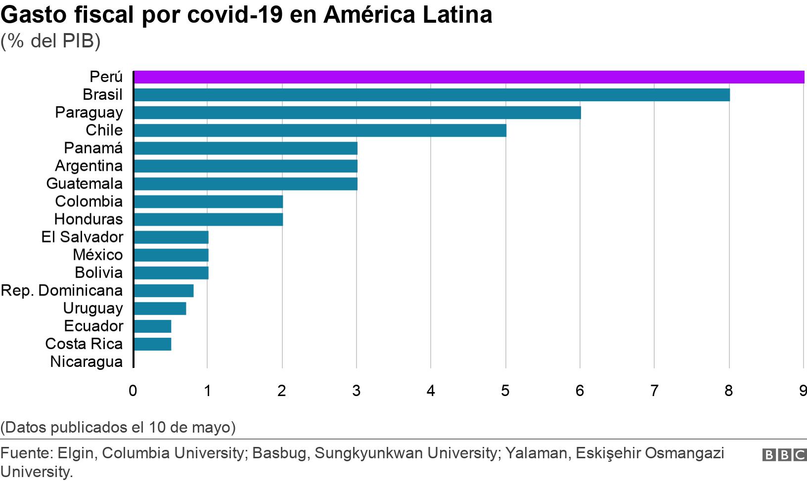 Gasto fiscal por covid-19 en América Latina. (% del PIB).  (Datos publicados el 10 de mayo).