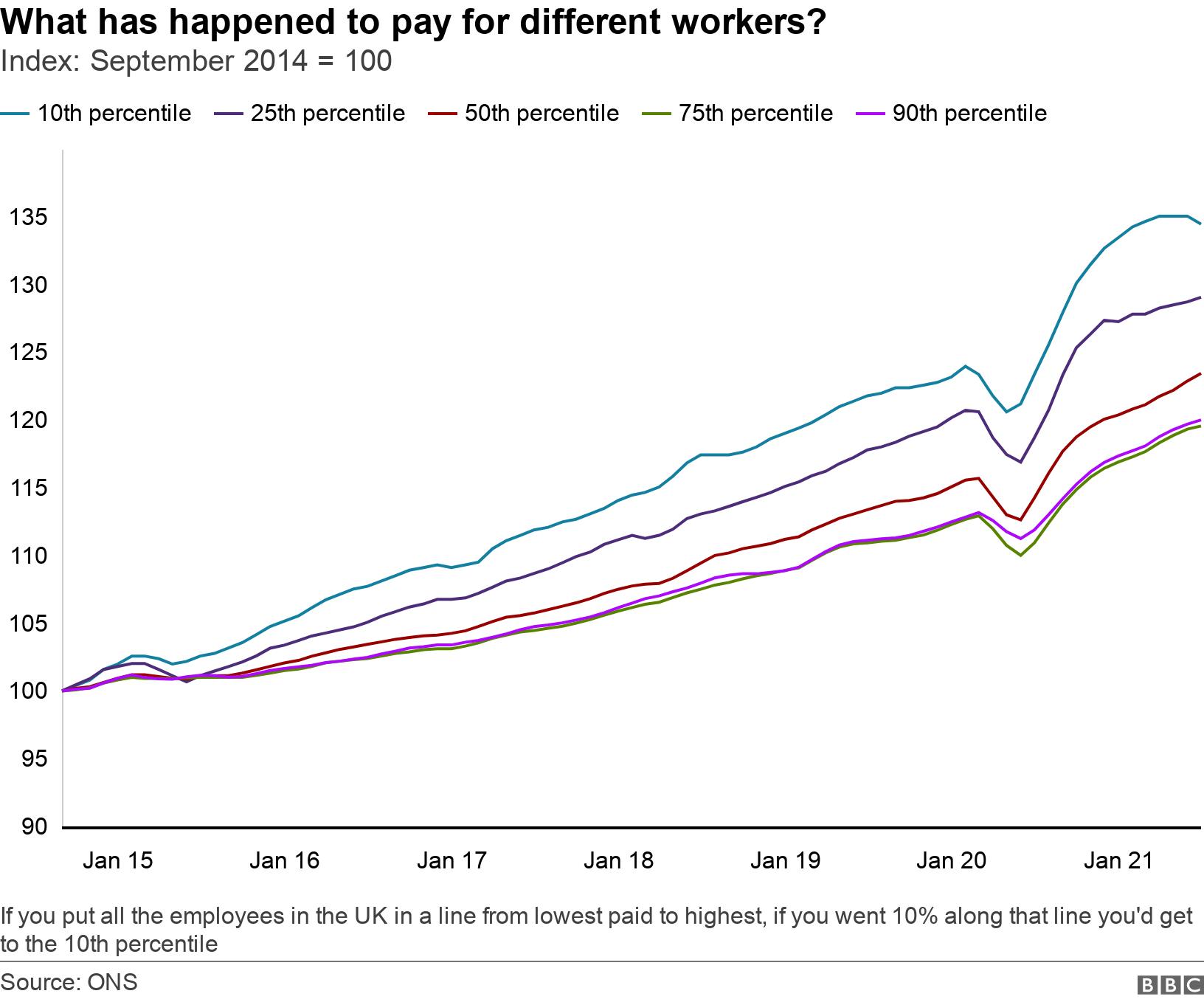 What has happened to pay for different workers?. Index: September 2014 = 100. If you put all the employees in the UK in a line from lowest paid to highest, if you went 10% along that line you'd get to the 10th percentile.