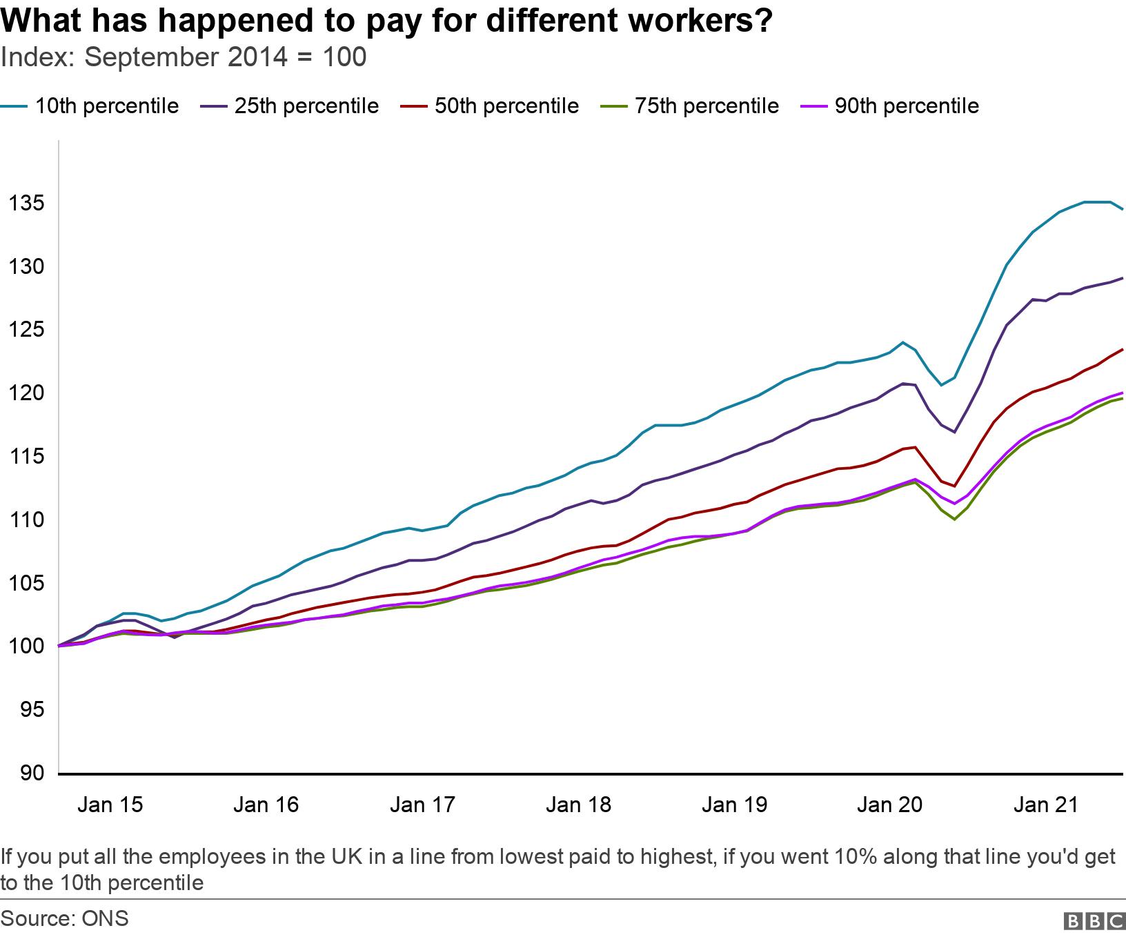 What has happened to pay for different workers?. Index: September 2014 = 100.  If you put all the employees in the UK in a line from lowest paid to highest, if you went 10% along that line you'd get to the 10th percentile.