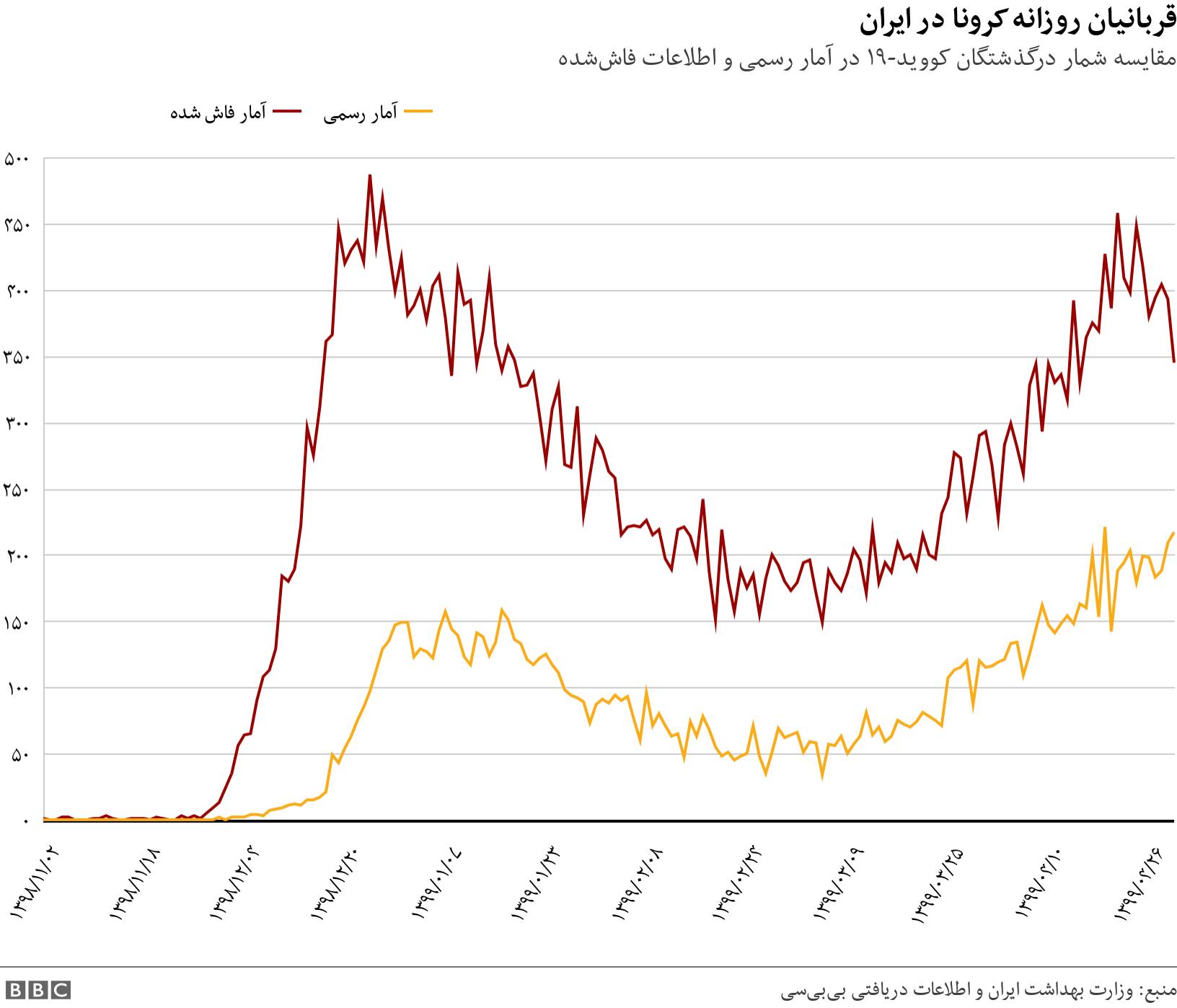 قربانیان روزانه کرونا در ایران. مقایسه شمار درگذشتگان کووید-۱۹ در آمار رسمی و اطلاعات فاش‌شده. .