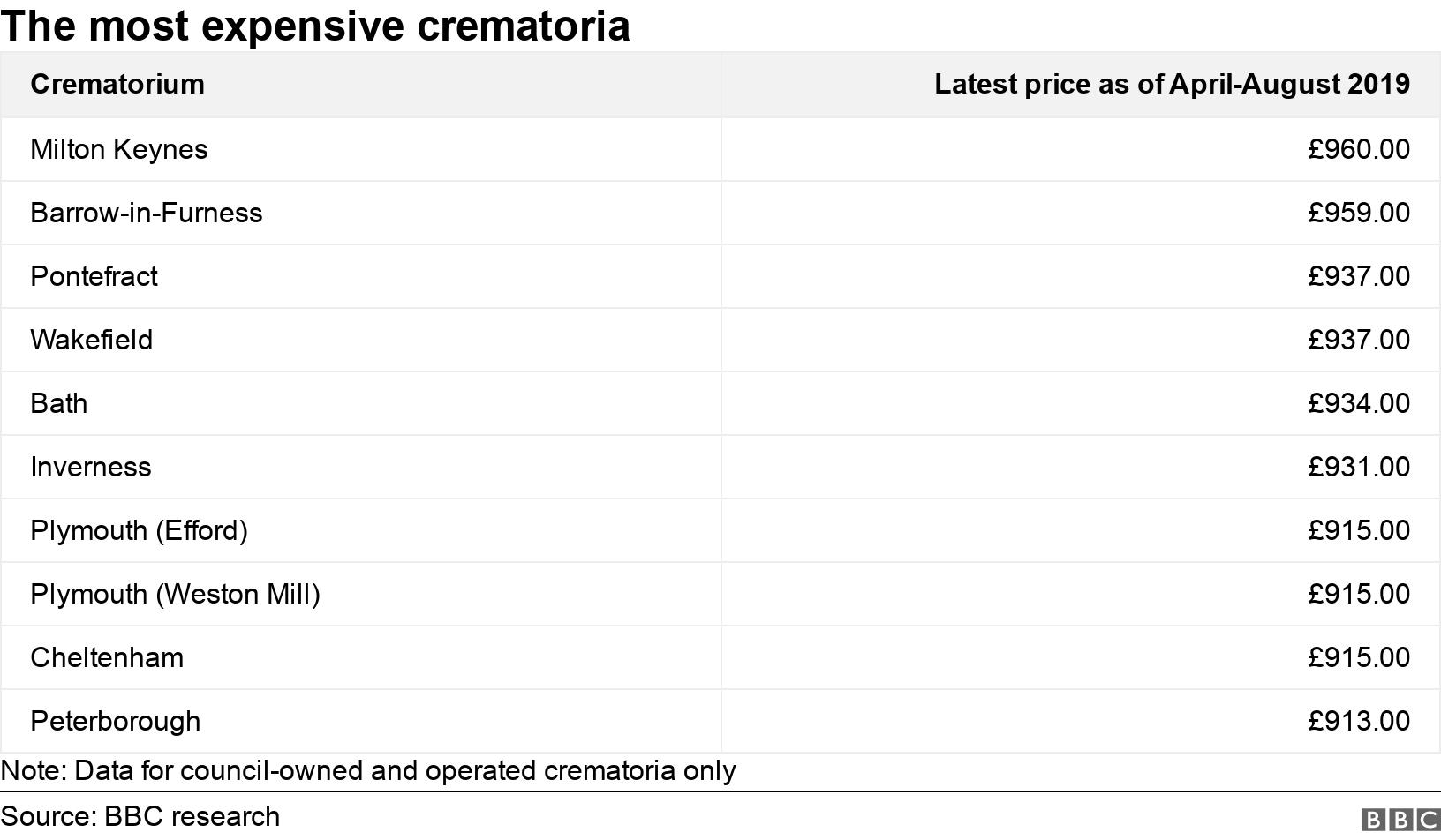 The most expensive crematoria. .  Note: Data for council-owned and operated crematoria only.