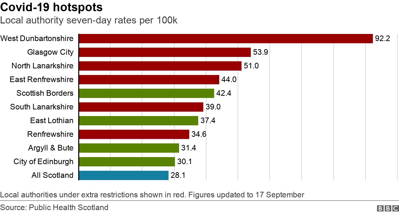 Covid-19 hotspots. Local authority seven-day rates per 100k.  Local authorities under extra restrictions shown in red. Figures updated to 17 September.