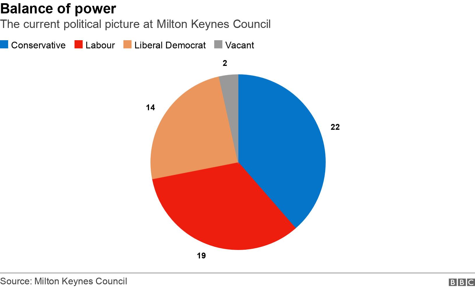 Balance of power. The current political picture at Milton Keynes Council. The current political picture at Milton Keynes Council .