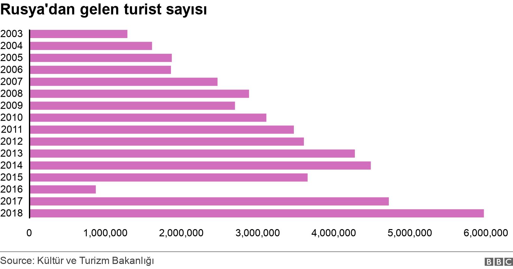 Rusya'dan gelen turist sayısı. . .