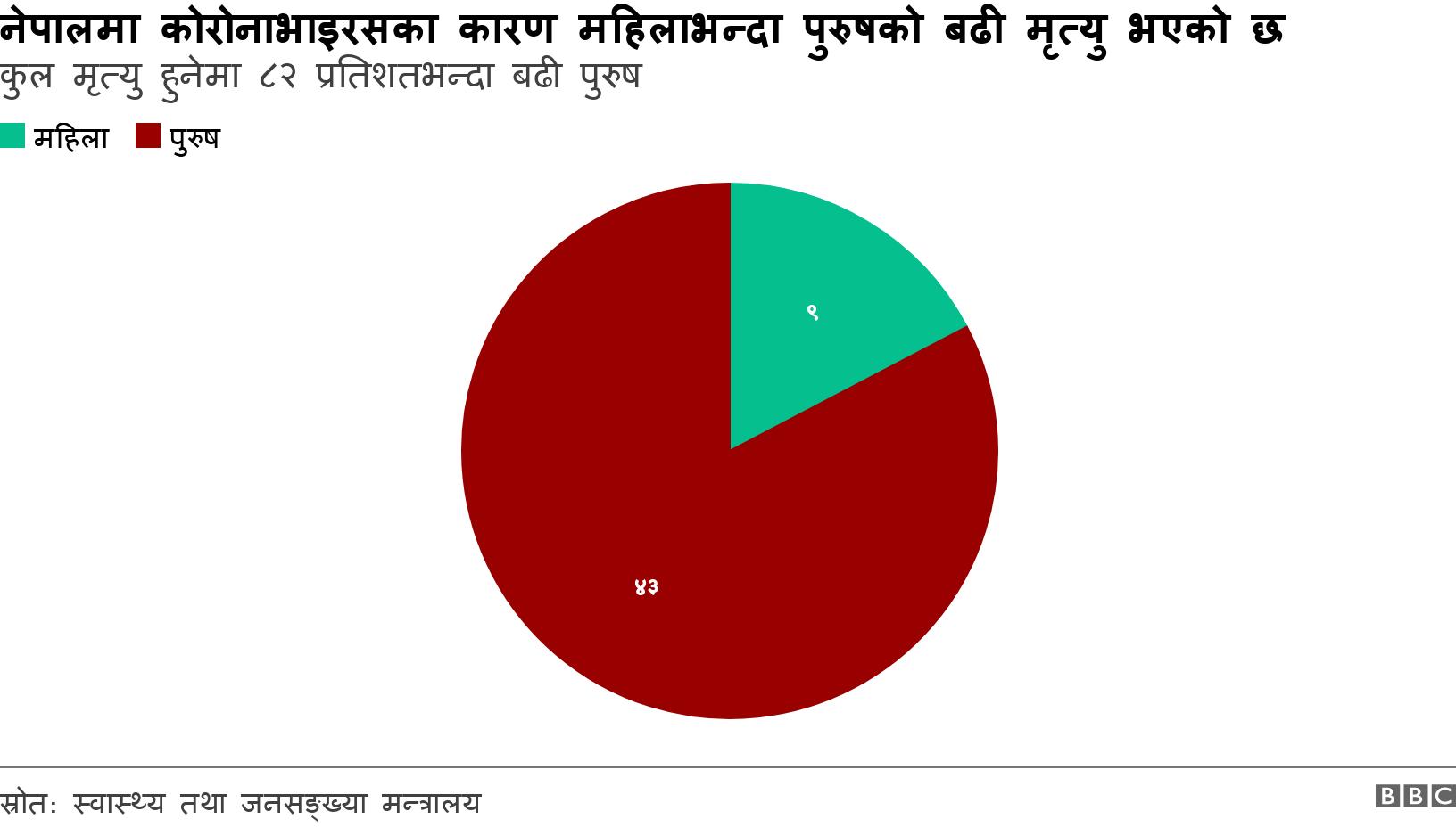 नेपालमा कोरोनाभाइरसका कारण महिलाभन्दा पुरुषको बढी मृत्यु भएको छ. कुल मृत्यु हुनेमा ८२ प्रतिशतभन्दा बढी पुरुष. .