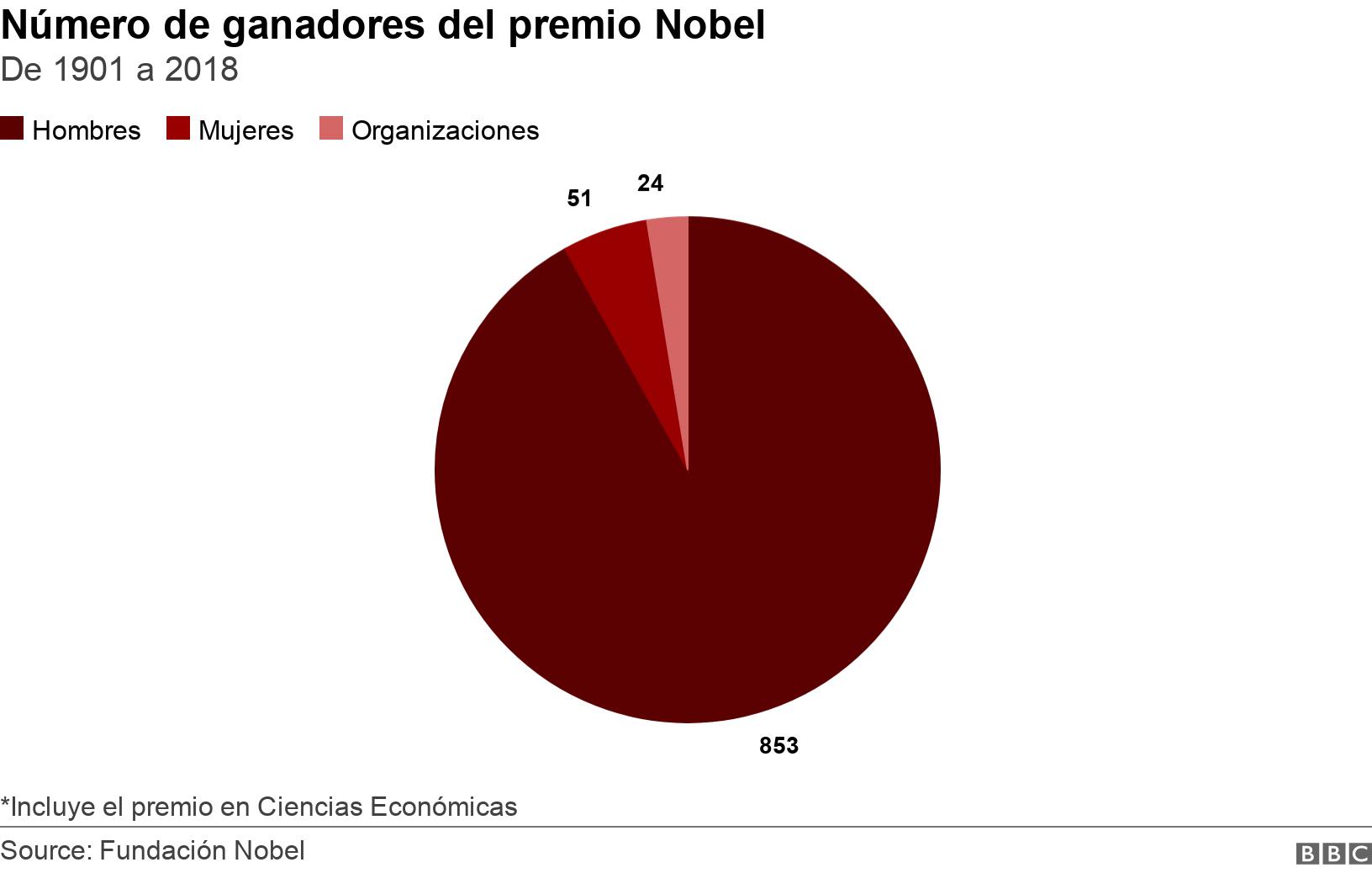 Número de ganadores del premio Nobel. De 1901 a 2018. *Incluye el premio en Ciencias Económicas.