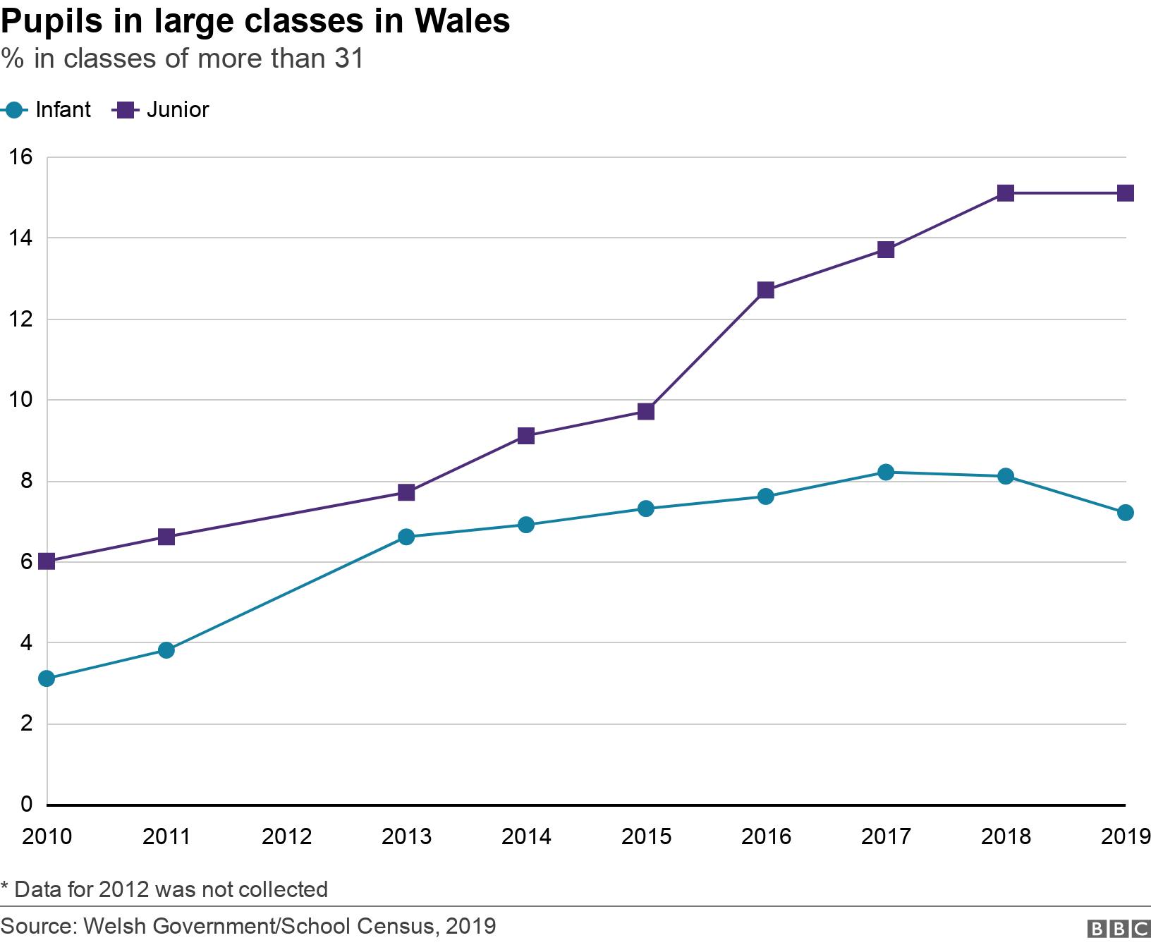 Pupils in large classes in Wales. % in classes of more than 31. * Data for 2012 was not collected.