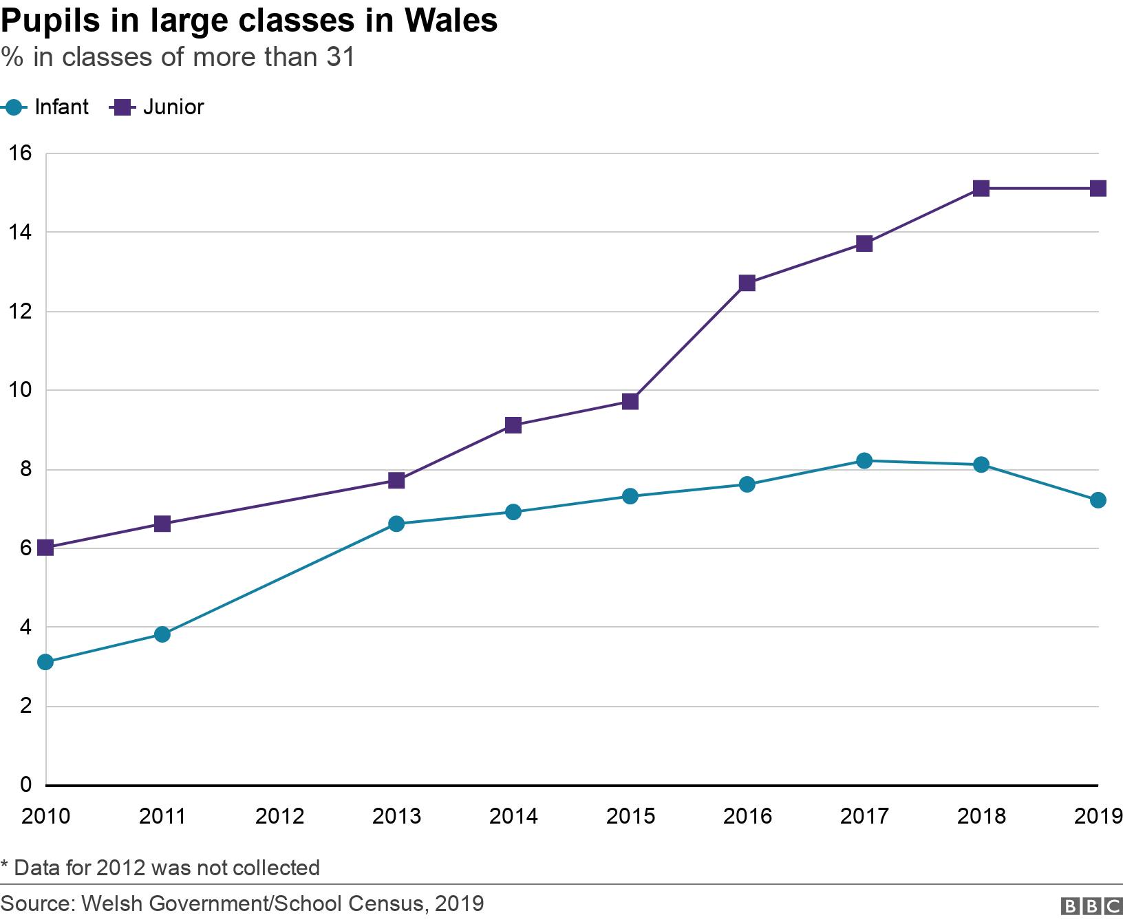 Pupils in large classes in Wales. % in classes of more than 31.  * Data for 2012 was not collected.