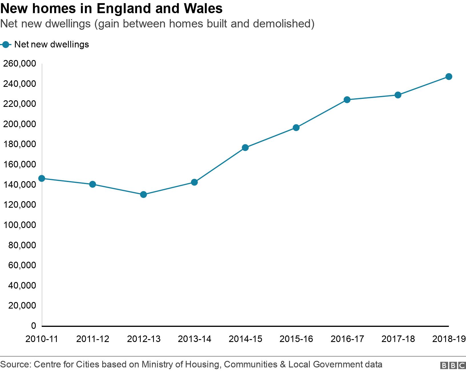 New homes in England and Wales. Net new dwellings (gain between homes built and demolished). .