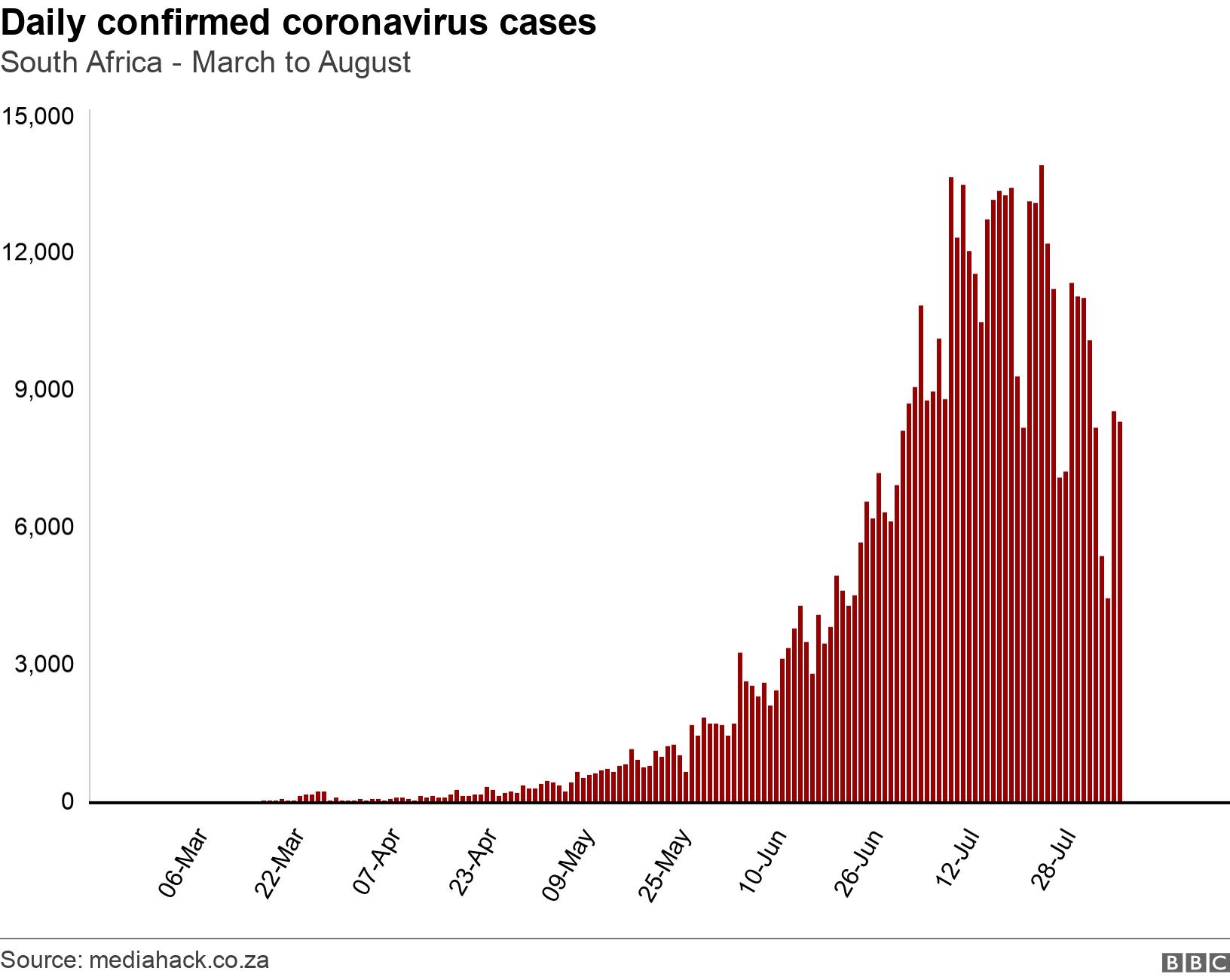 Daily confirmed coronavirus cases. South Africa - March to August. Graph of new daily cases in South Africa .