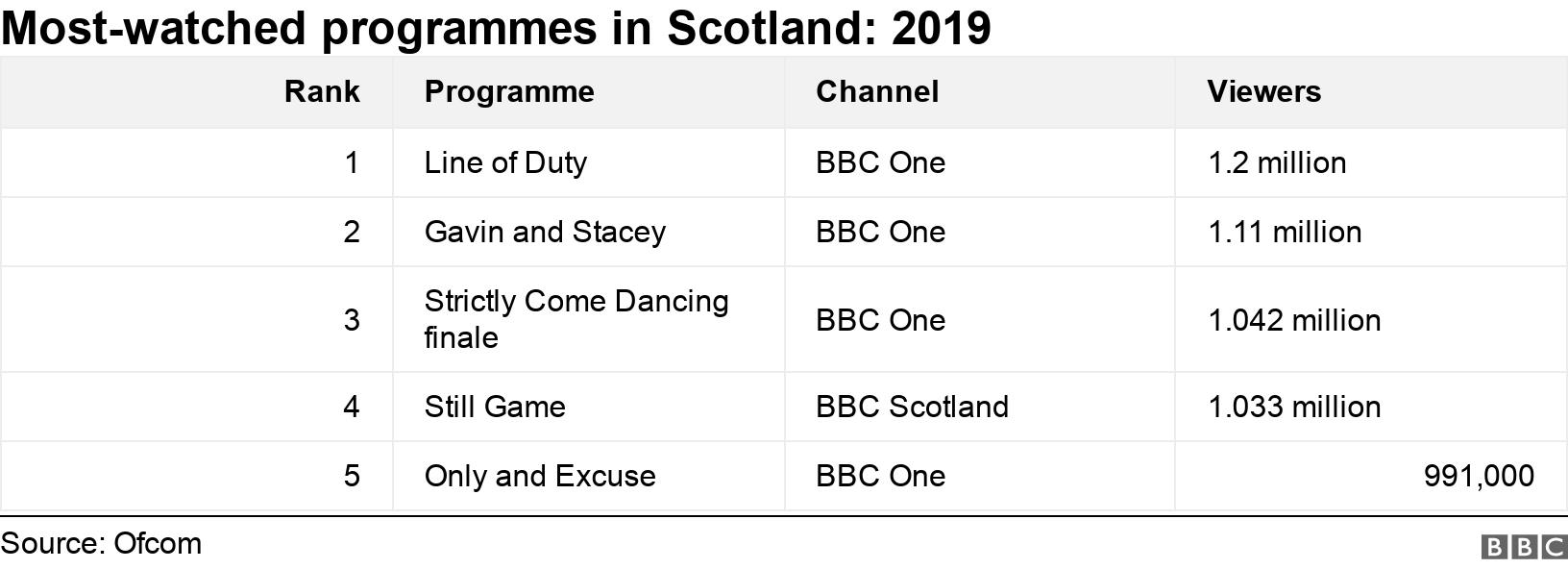 Most-watched programmes in Scotland: 2019. . .