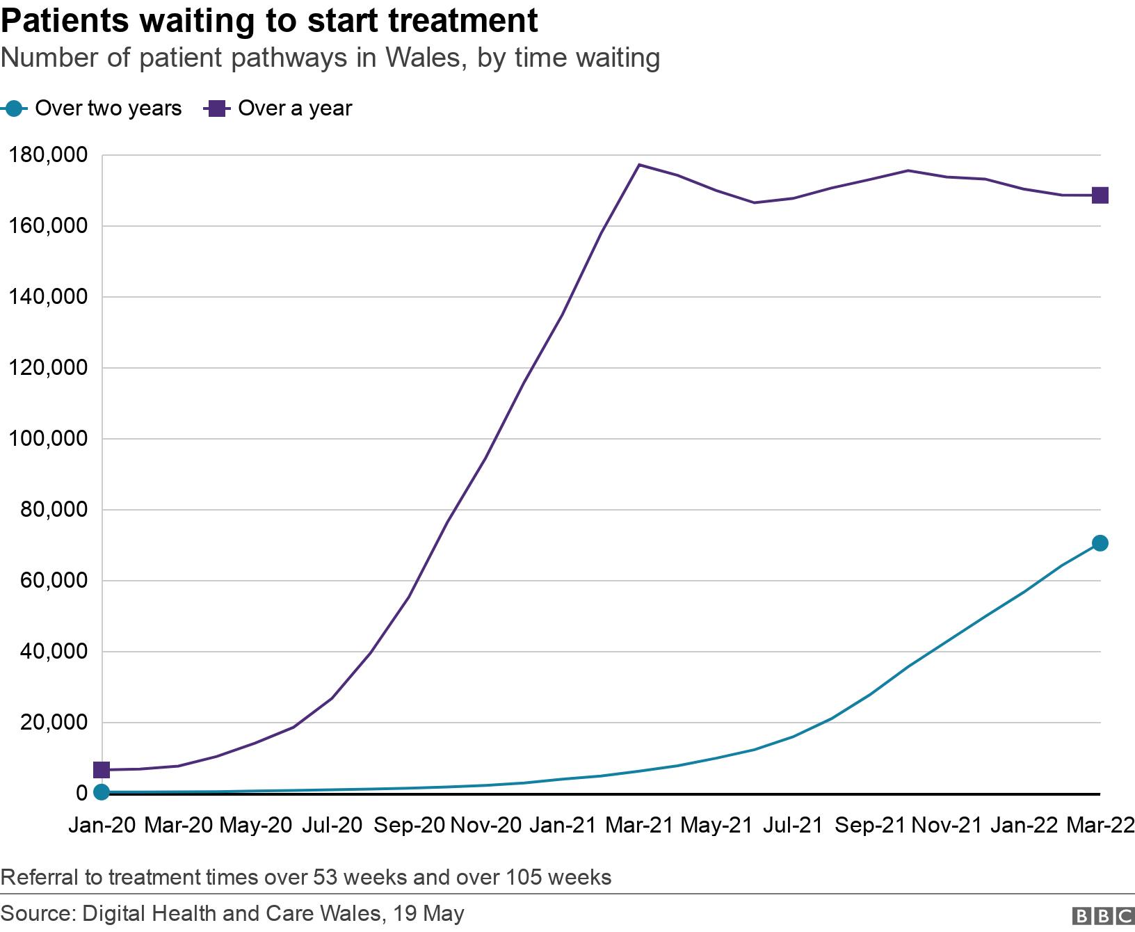 Patients waiting to start treatment. Number of patient pathways in Wales, by time waiting.  Referral to treatment times over 53 weeks and over 105 weeks.