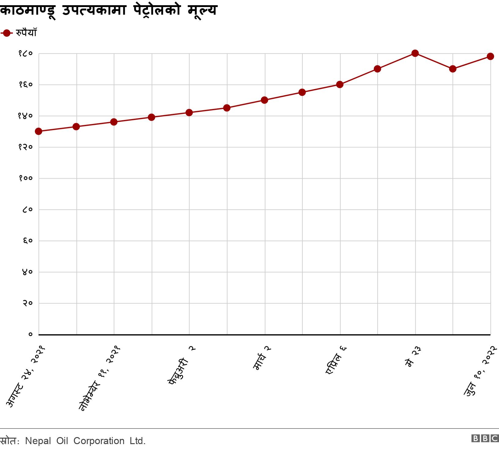 काठमाण्डू उपत्यकामा पेट्रोलको मूल्य. . .