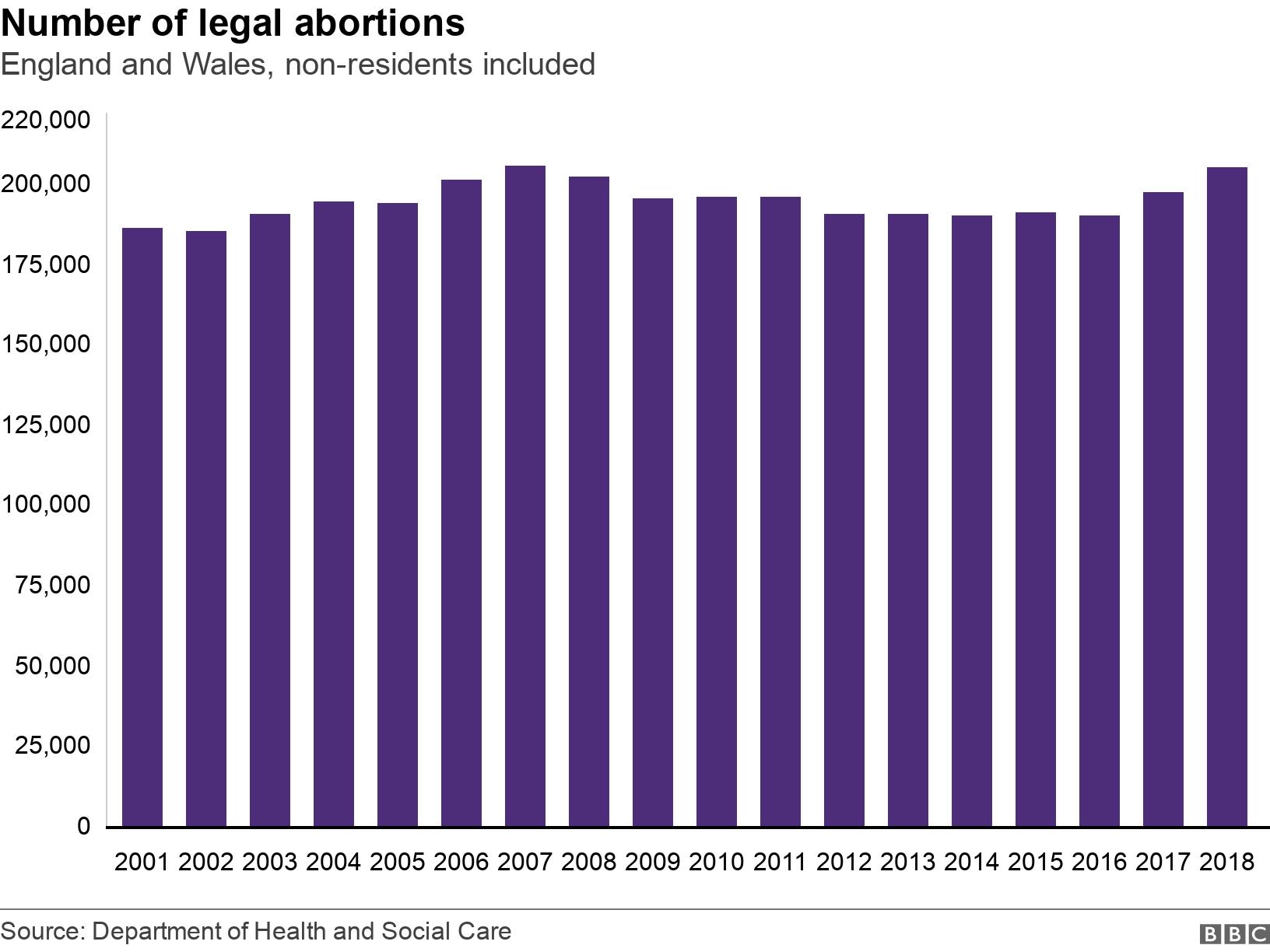 Number of legal abortions. England and Wales, non-residents included.  .