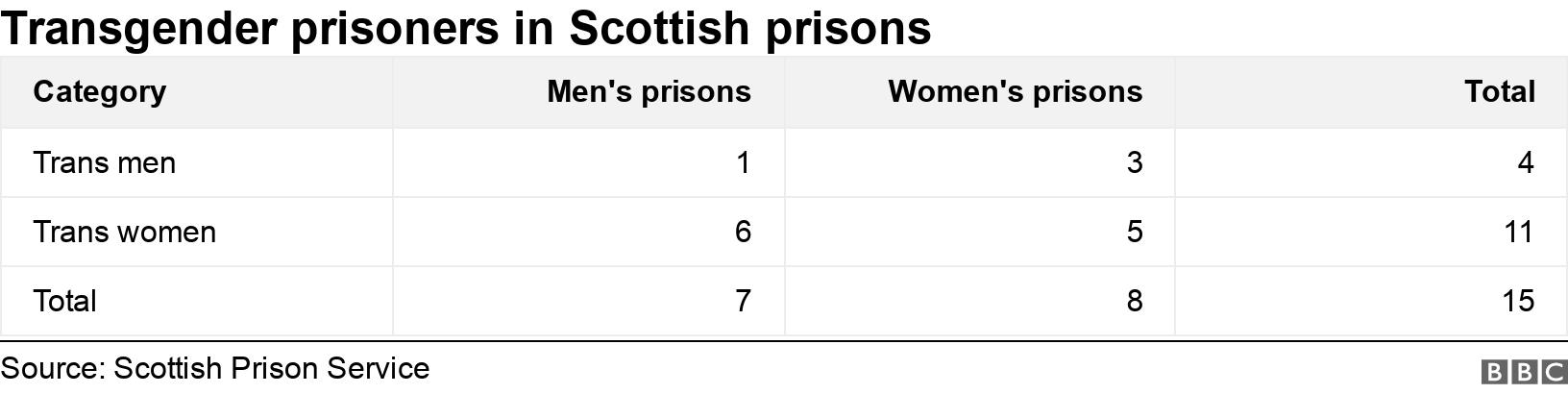 Transgender prisoners successful  Scottish prisons. .  .