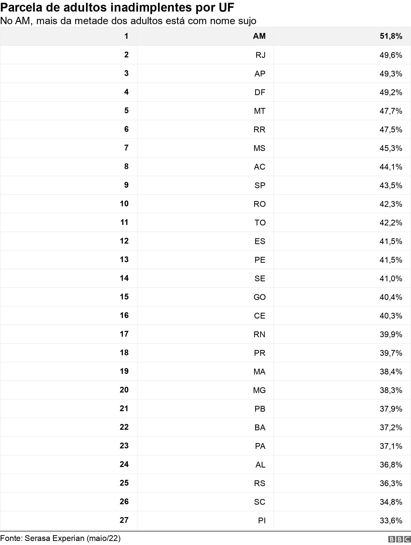 Parcelacassinos que dao dinheiro ao se cadastraradultos inadimplentes por UF. No AM, mais da metade dos adultos está com nome sujo.  .