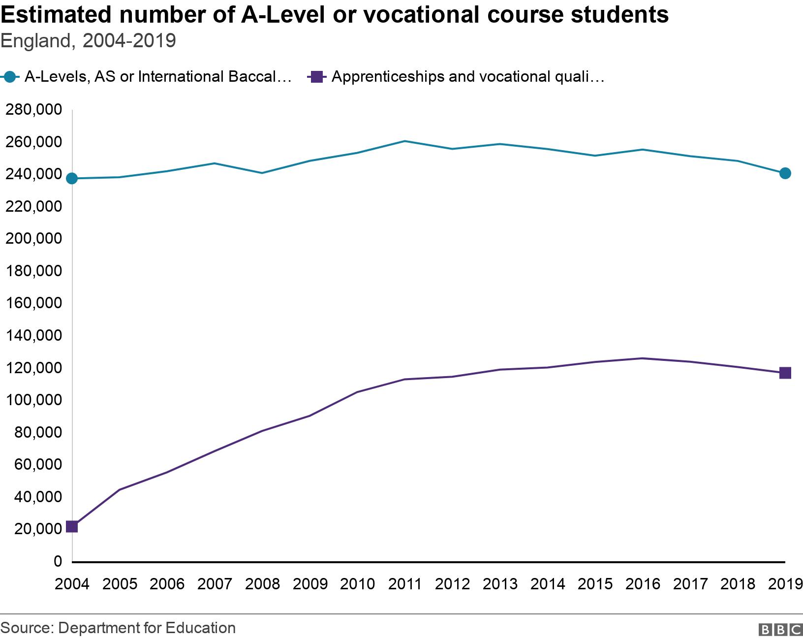 Estimated number of A-Level or vocational course students. England, 2004-2019.  .