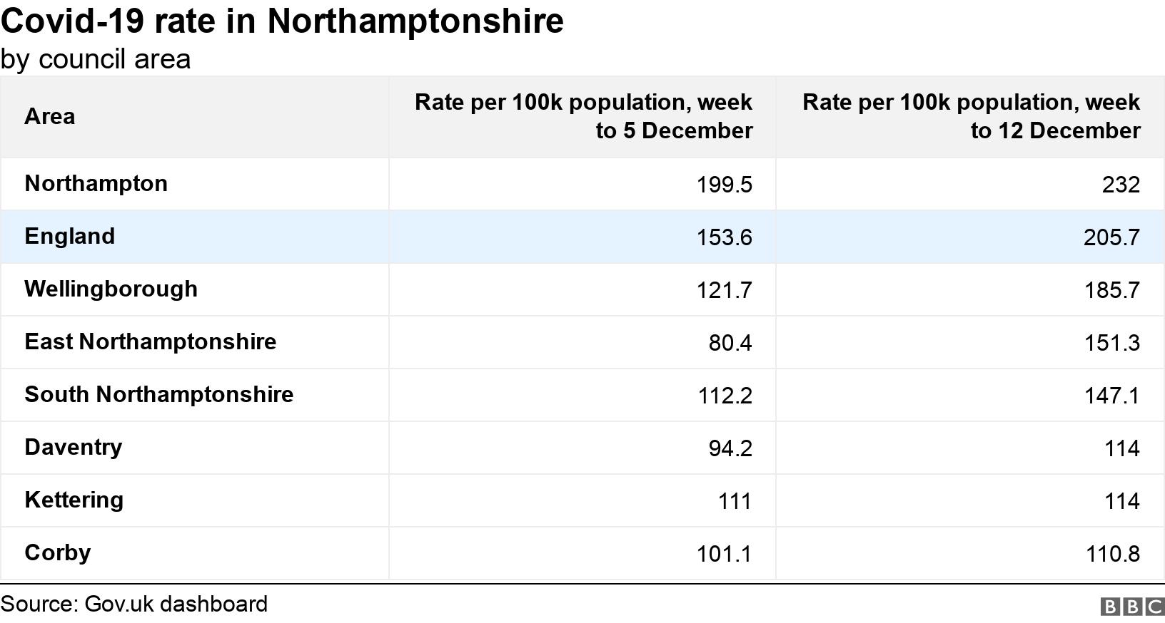Covid-19 rate in Northamptonshire. by council area.  .