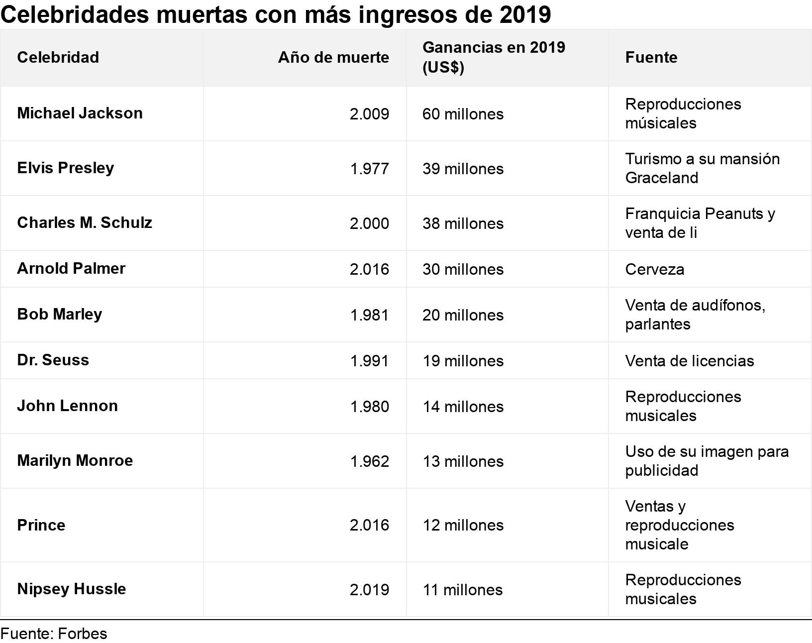 Celebridades muertas con más ingresos de 2019. .  .