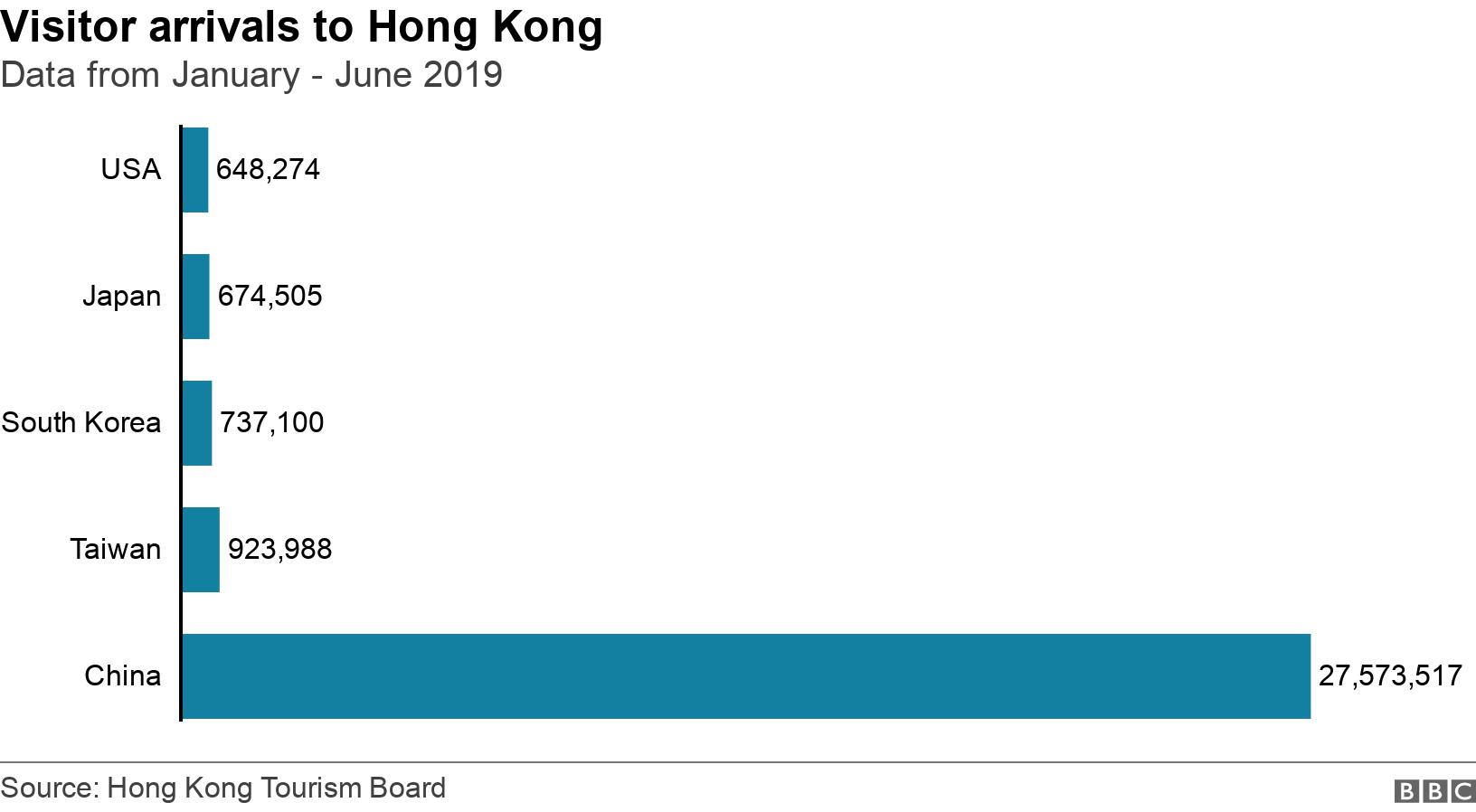 Visitor arrivals to Hong Kong. Data from January - June 2019. Total visitor arrivals to Hong Kong by country  .