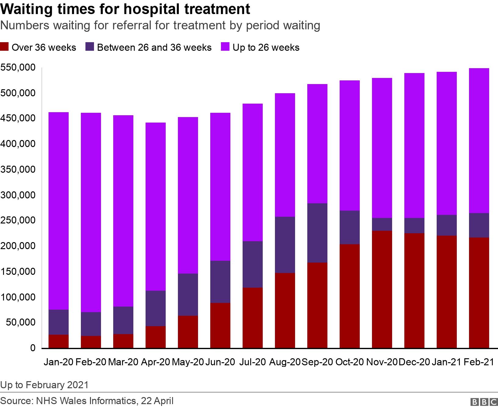 Temps d'attente pour un traitement hospitalier.  Nombre en attente de renvoi pour traitement par période d'attente.  Jusqu'en février 2021.