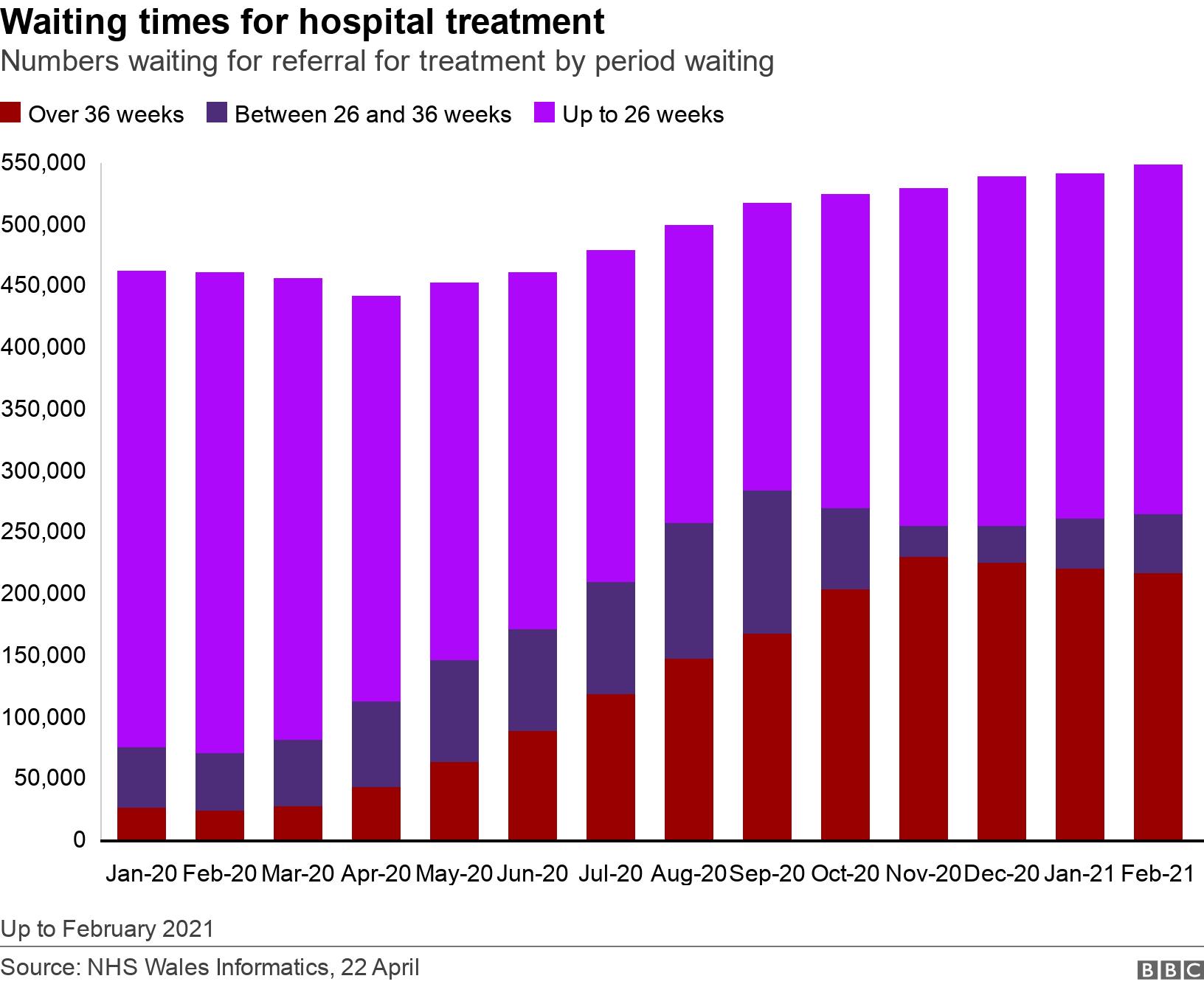 Waiting times for hospital treatment. Numbers waiting for referral for treatment by period waiting.  Up to February 2021.
