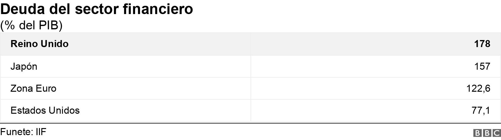 Deuda del sector financiero. (% del PIB). .