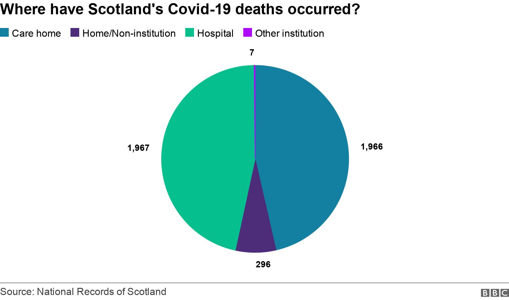 Where have Scotland&#39;s Covid-19 deaths occurred?. . .