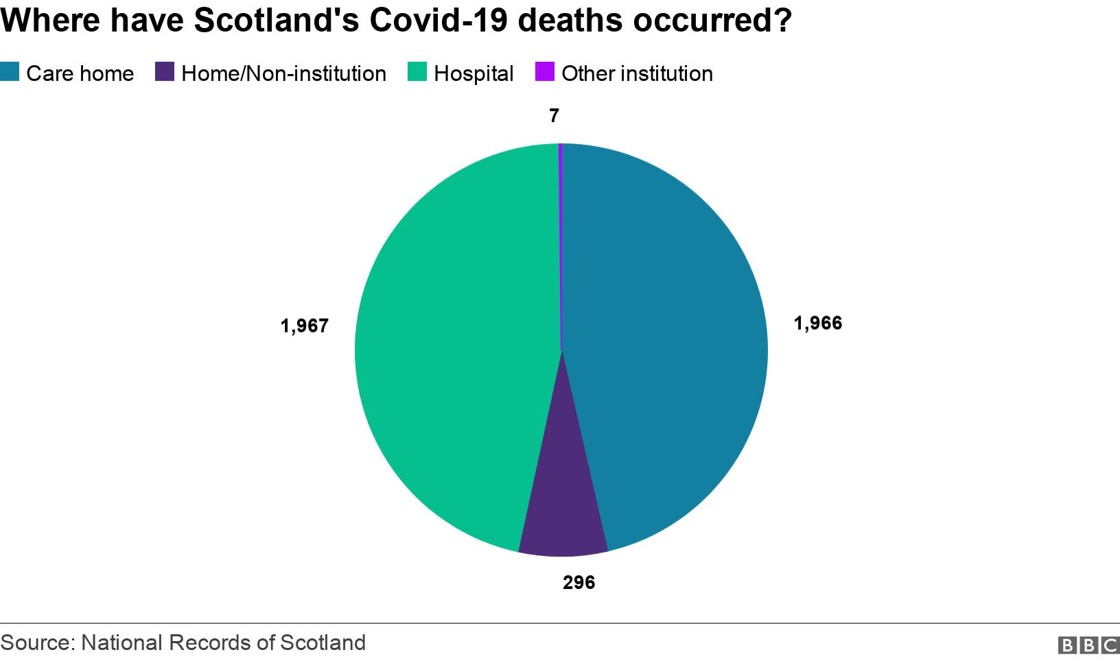 Where have Scotland's Covid-19 deaths occurred?. .  .