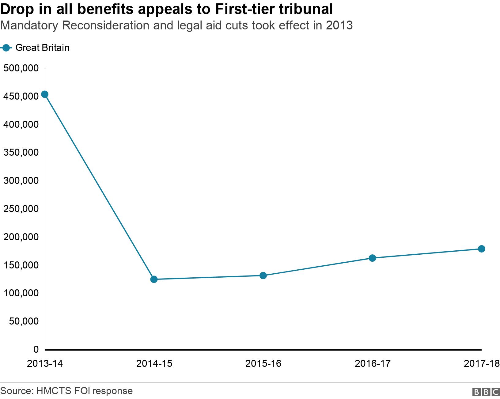 Drop in all benefits appeals to First-tier tribunal. Mandatory Reconsideration and legal aid cuts took effect in 2013. The line chart shows how the number of appeals has changed from 2013-19 across the UK .