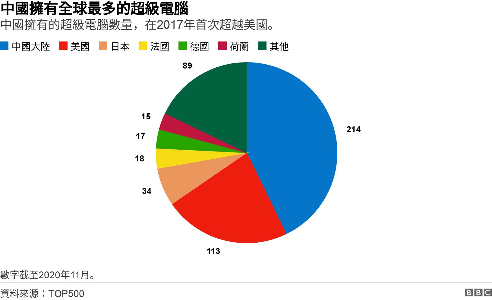 中國擁有全球最多的超級電腦. 中國擁有的超級電腦數量，在2017年首次超越美國。. 數字截至2020年11月。.