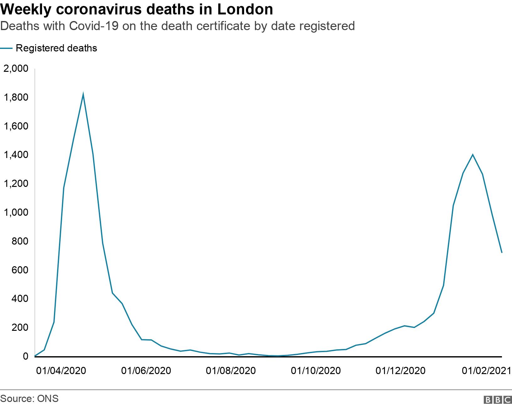 Weekly coronavirus deaths in London . Deaths with Covid-19 on the death certificate by date registered.  .