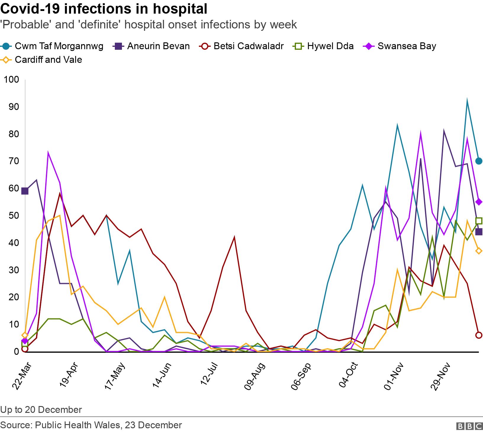 Covid-19 infections in hospital. &#39;Probable&#39; and &#39;definite&#39; hospital onset infections by week. Up to 20 December.