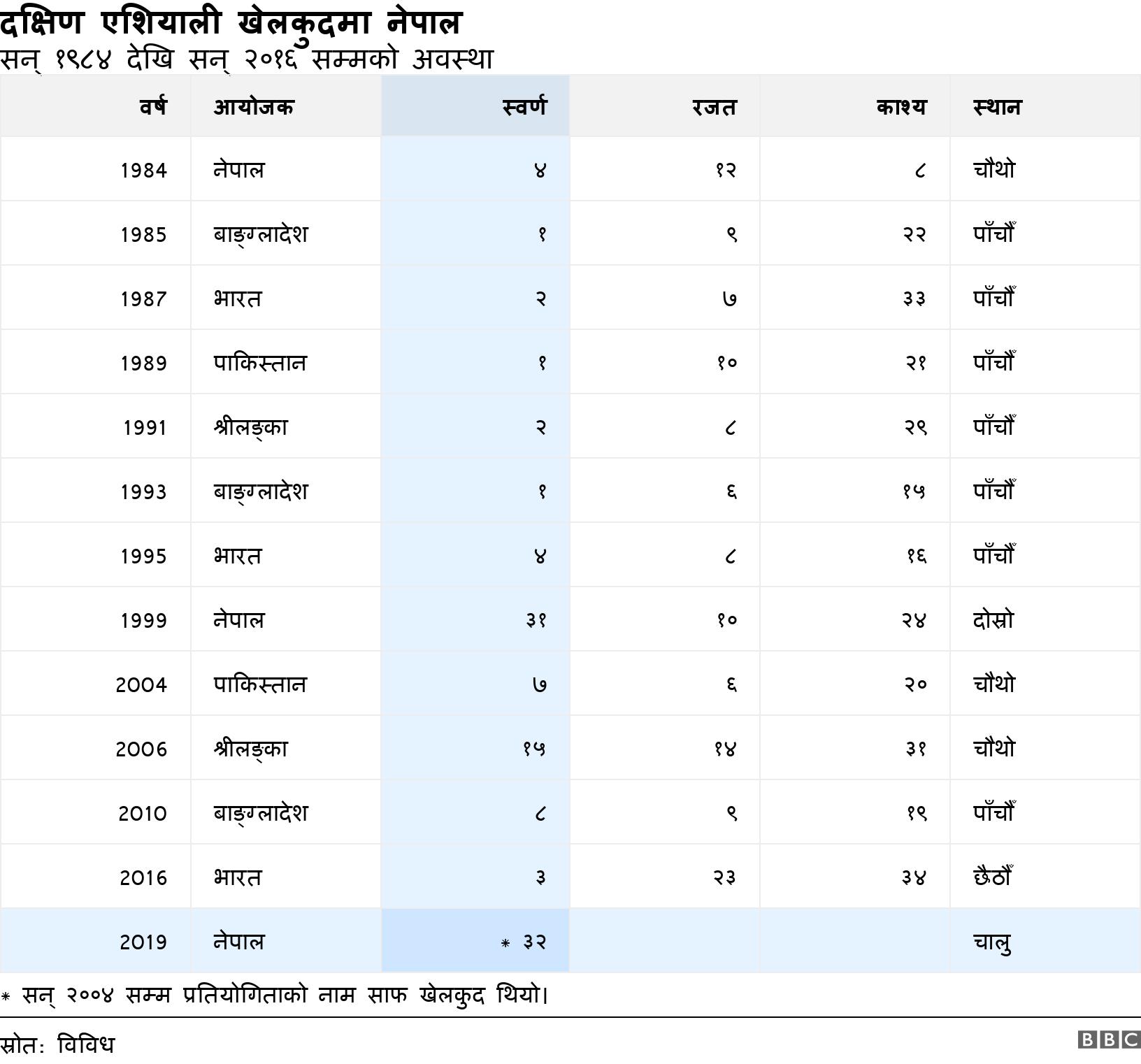 दक्षिण एशियाली खेलकुदमा नेपाल. सन् १९८४ देखि सन् २०१६ सम्मको अवस्था. * सन् २००४ सम्म प्रतियोगिताको नाम साफ खेलकुद थियो।.