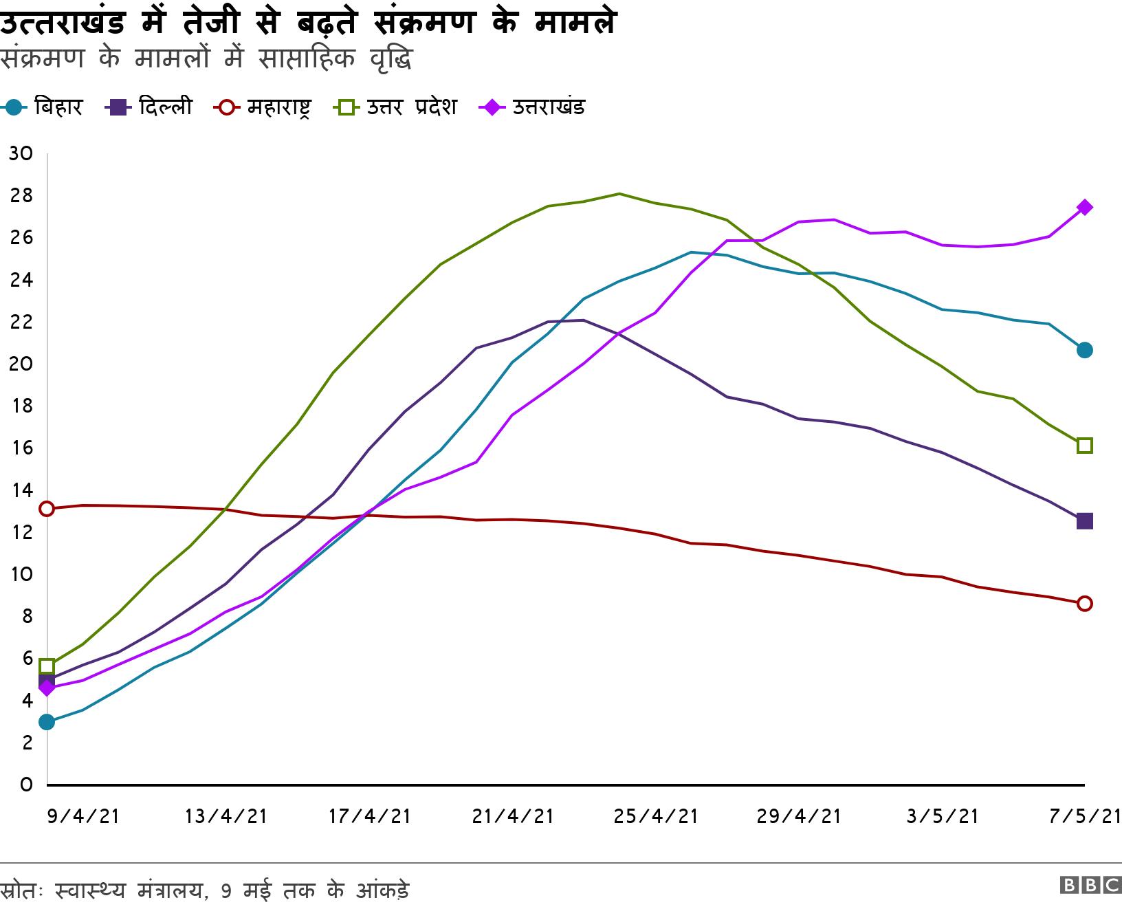 उत्तराखंड में तेजी से बढ़ते संक्रमण के मामले. संक्रमण के मामलों में साप्ताहिक वृद्धि. .