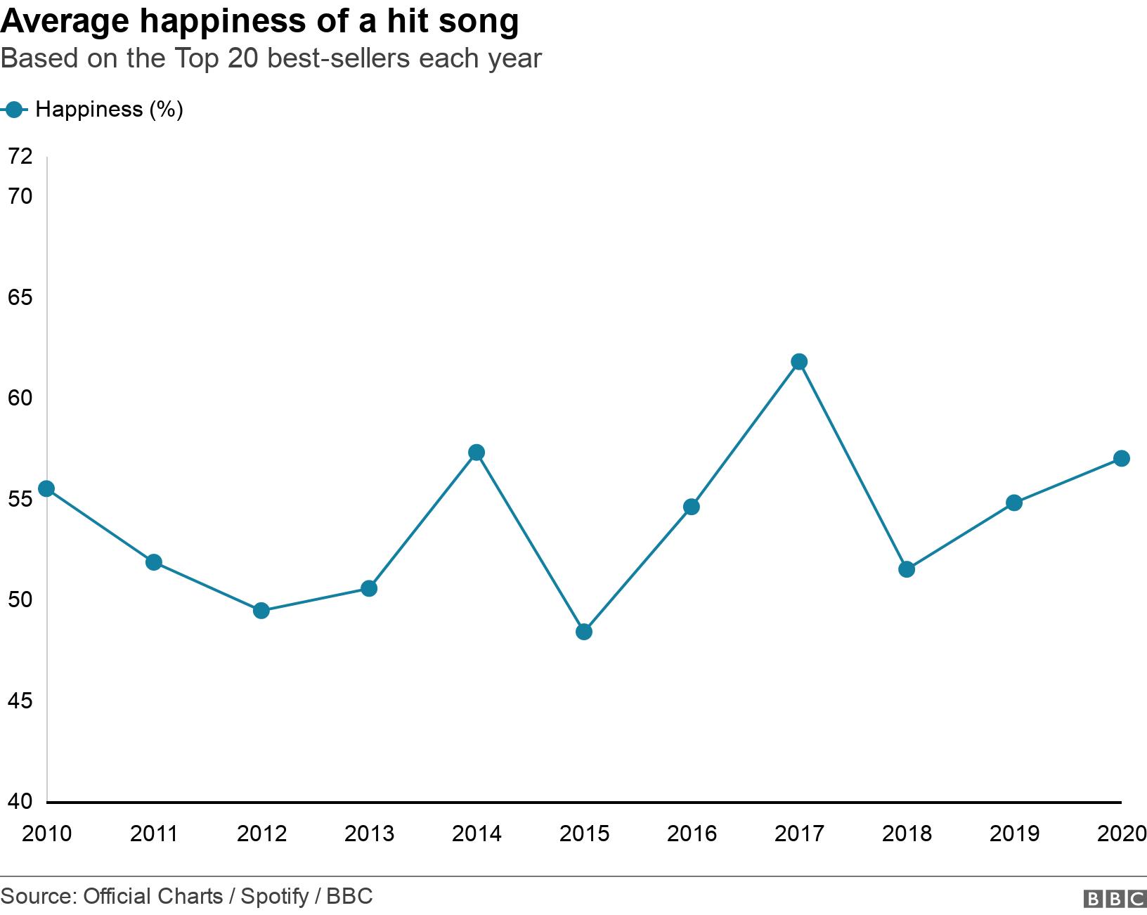 Average happiness of a hit song. Based on the Top 20 best-sellers each year. .