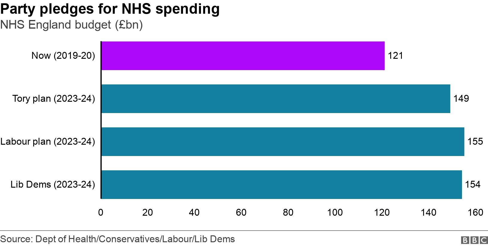 Party pledges for NHS spending. NHS England budget (£bn). Bar chart showing spending on NHS under current government and Conservative plans for 2023-24, compared with Labour plans for same period .