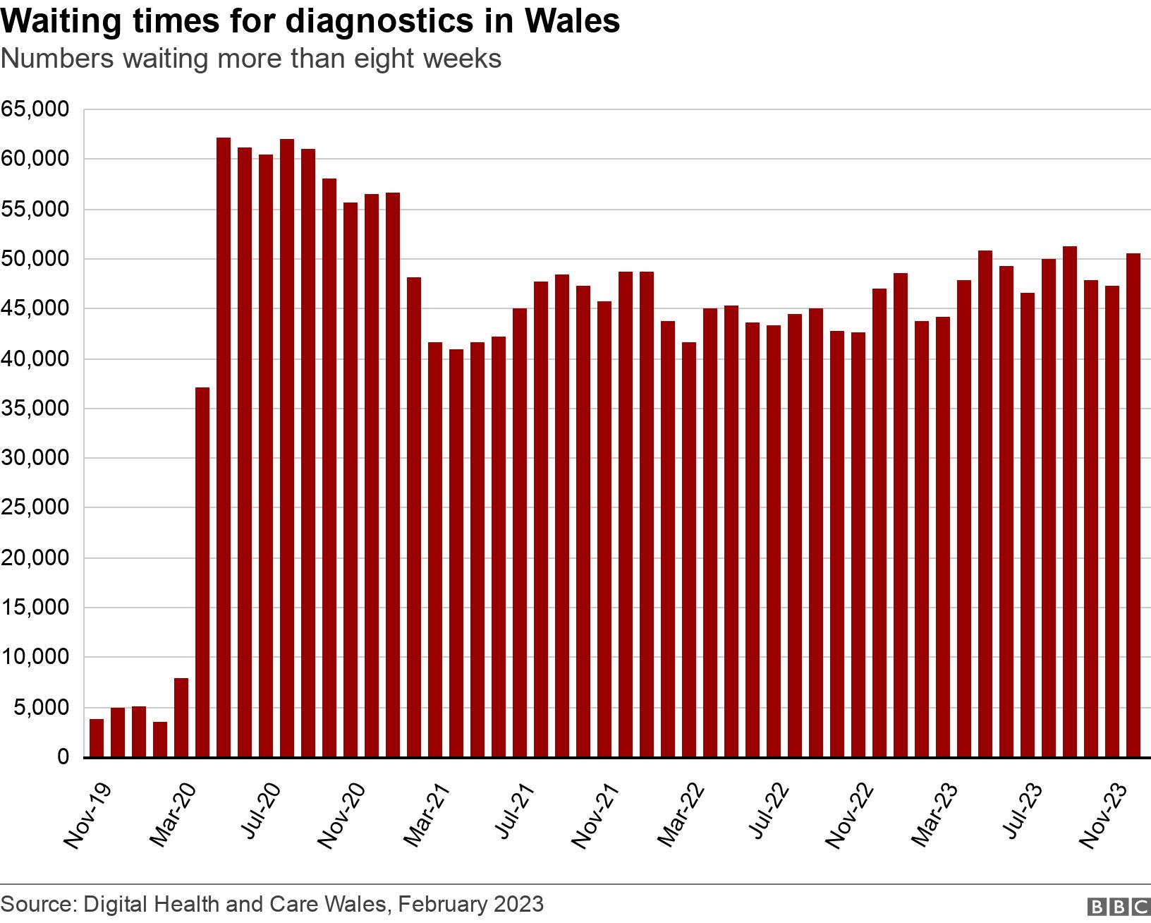 Waiting times for diagnostics in Wales. Numbers waiting more than eight weeks.  .