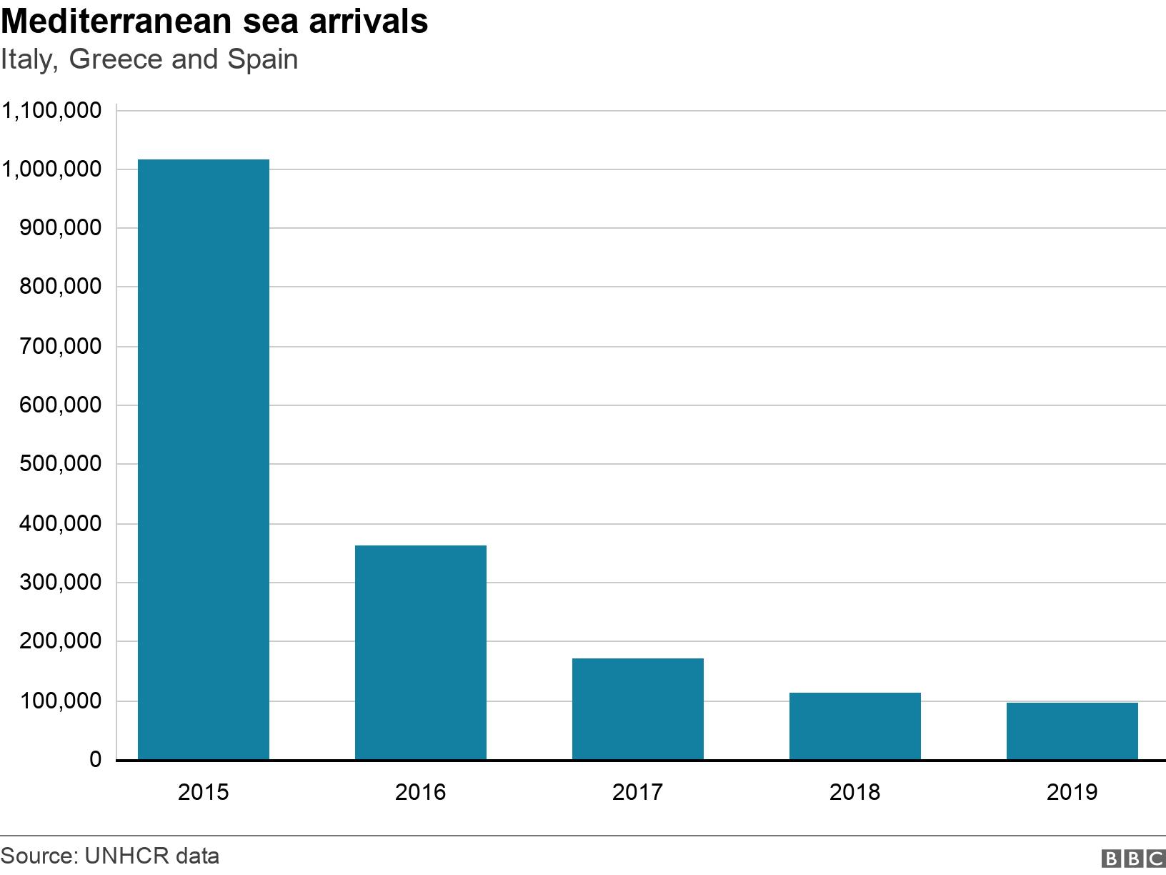 Mediterranean sea arrivals. Italy, Greece and Spain .  .