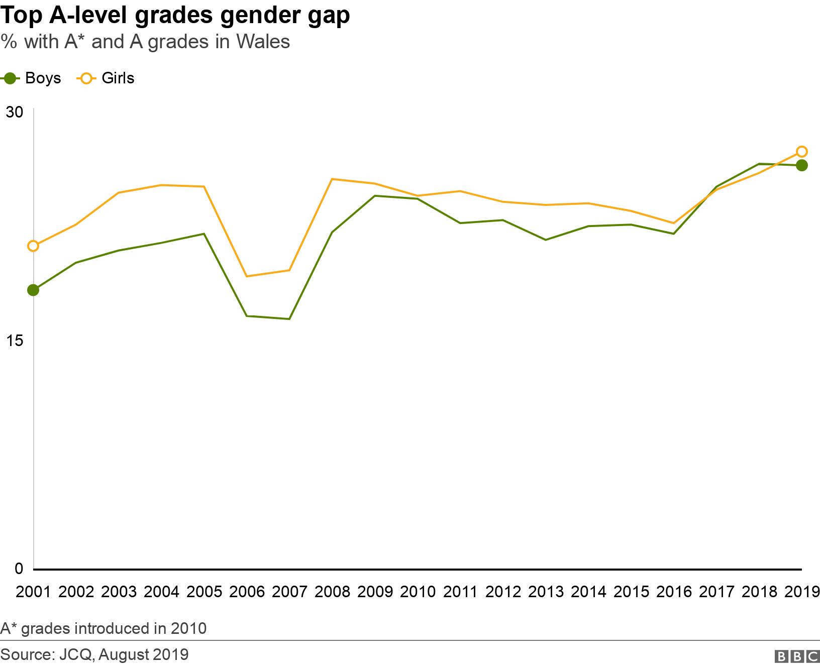 Top A-level grades gender gap. % with A* and A grades in Wales. Gender performance at top A-level grades in Wals A* grades introduced in 2010.