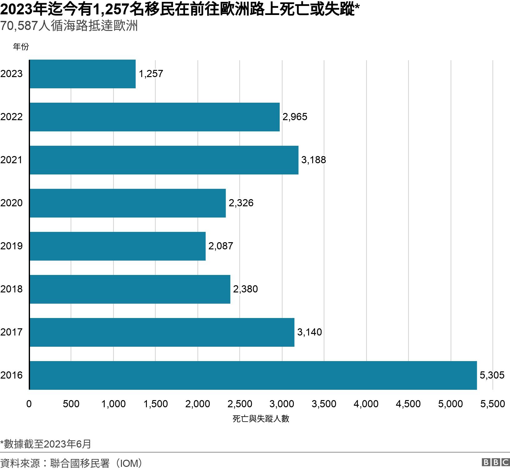 2023年迄今有1,257名移民在前往歐洲路上死亡或失蹤*. 70,587人循海路抵達歐洲. 圖表：偷渡者在前往歐洲路上死亡或失蹤統計（2016-2023） *數據截至2023年6月.